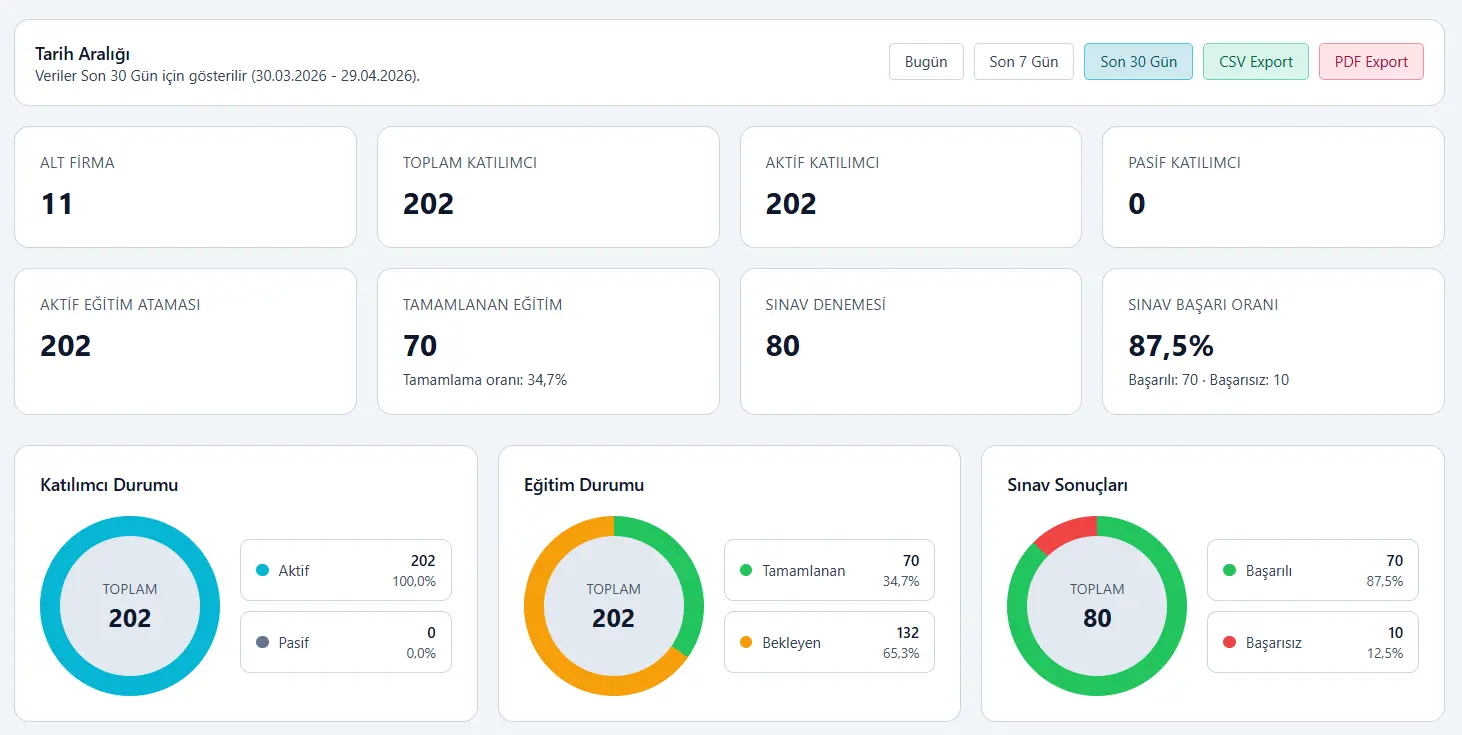 SafeLine Kurumsal İSG Eğitim Yönetim Paneli ve Dashboard